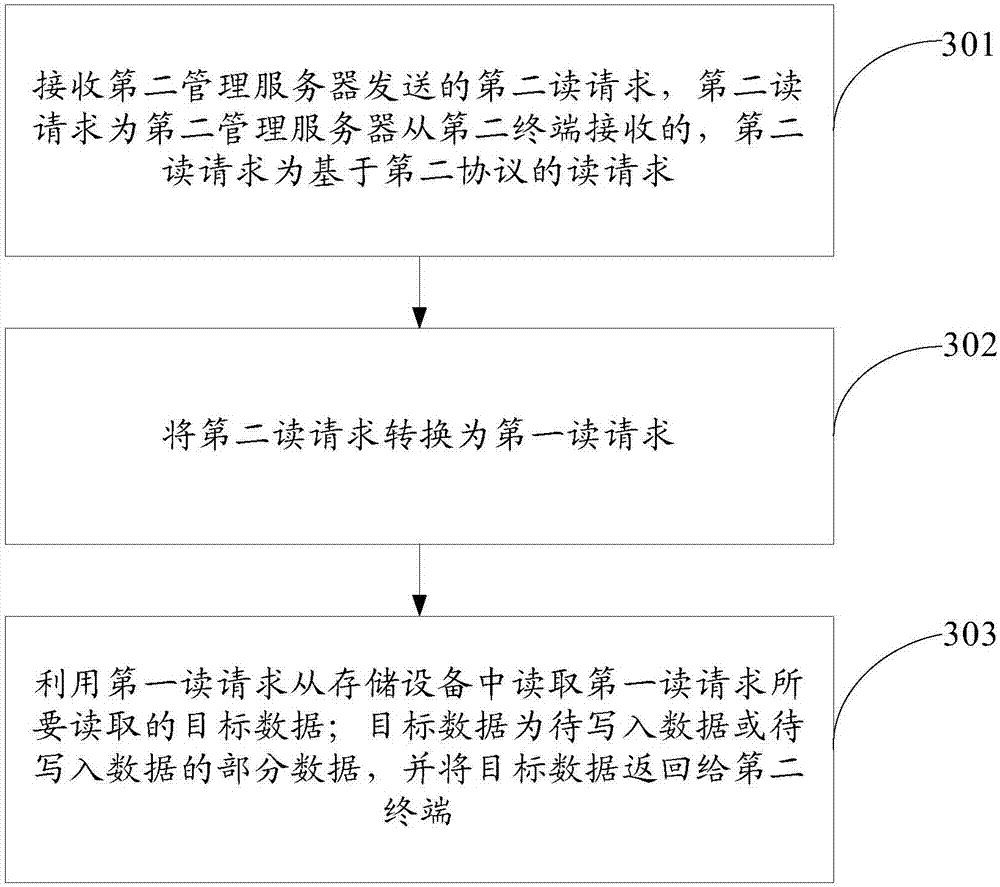 A data storage method, system and device