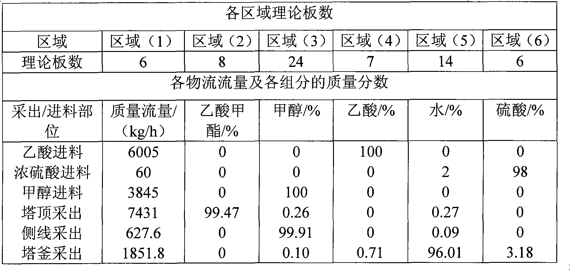 Synthetic process method of methyl acetate and apparatus thereof