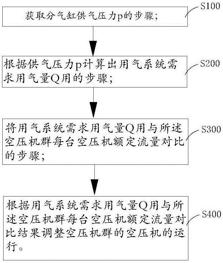 Air compressor group control system and method capable of achieving calculation based on required air consumption