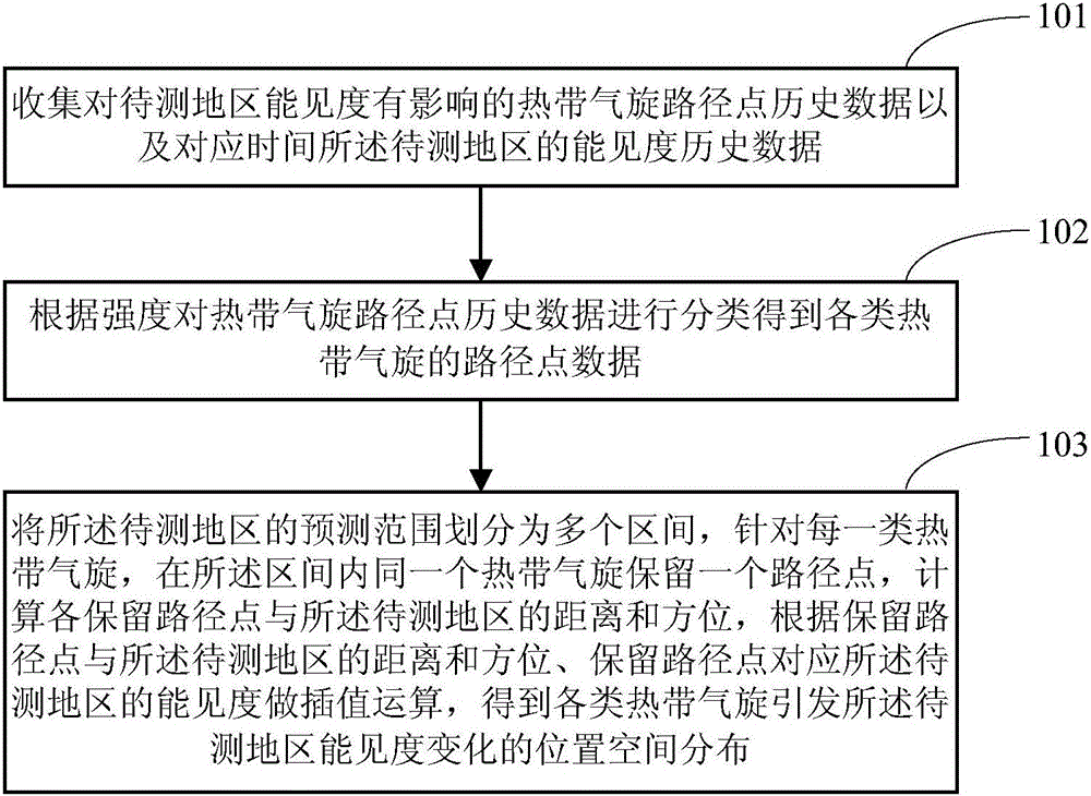 Determining and forecasting methods and determining and forecasting systems for visibility change, caused by tropical cyclone, in coastal area