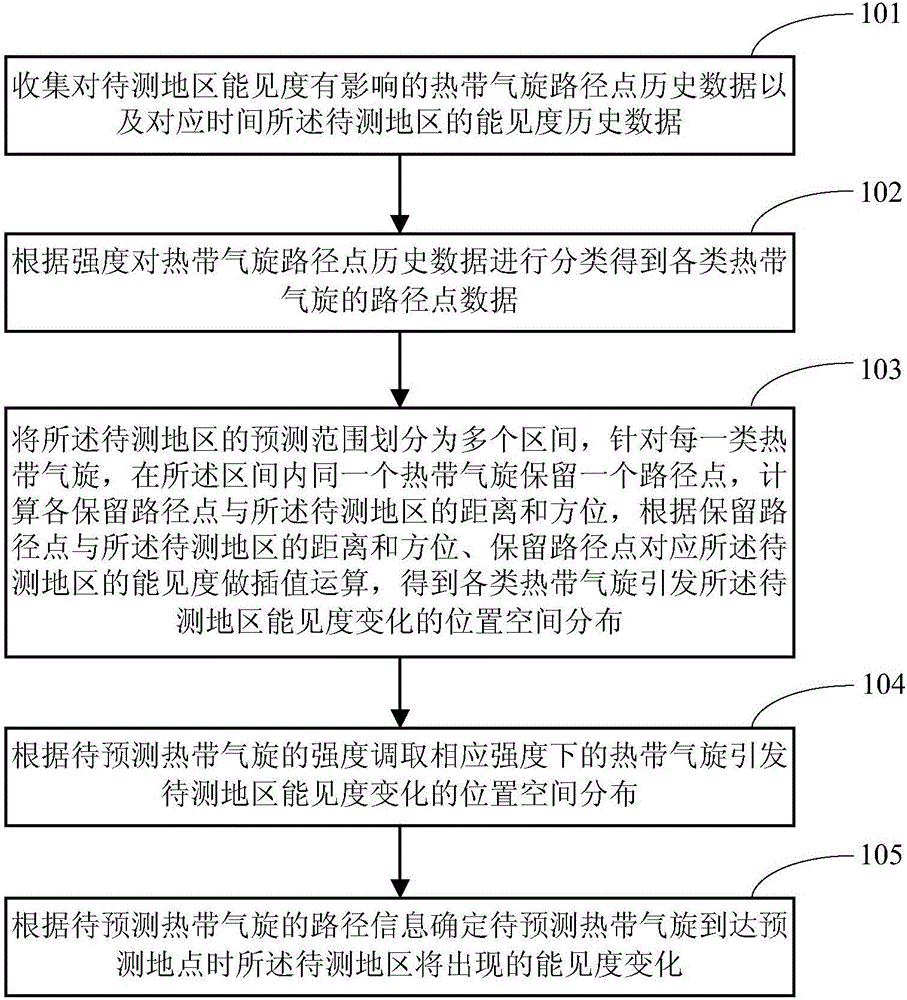 Determining and forecasting methods and determining and forecasting systems for visibility change, caused by tropical cyclone, in coastal area