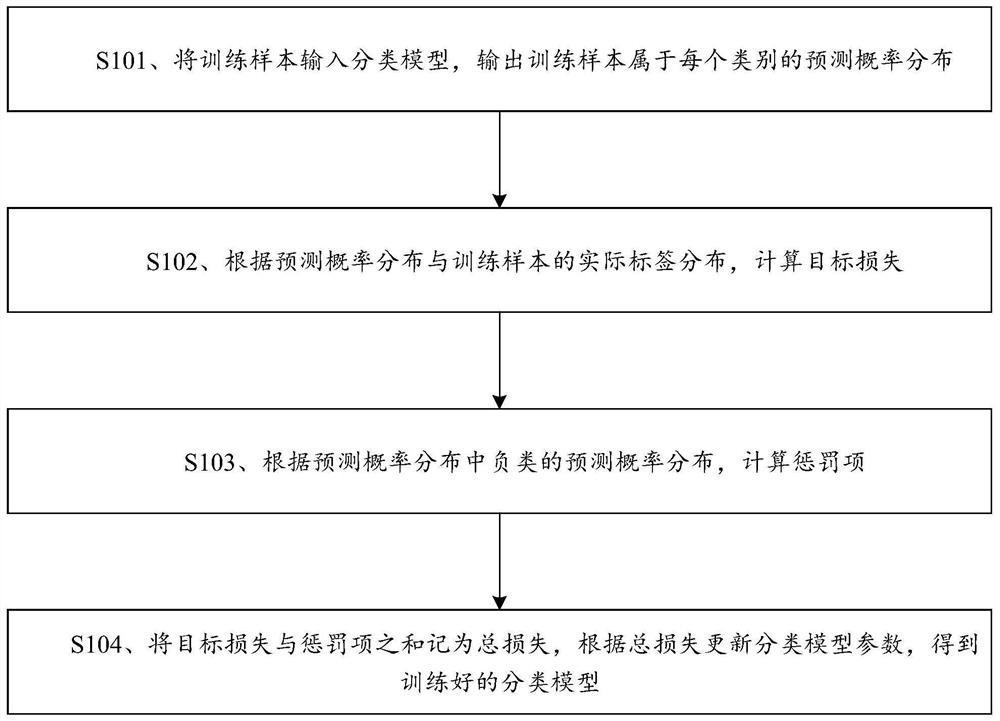 Classification model training method and device, computing equipment and storage medium