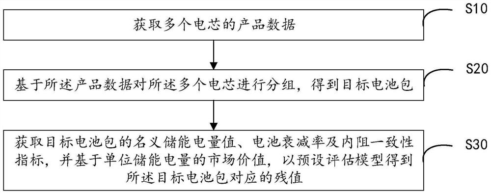 Power battery residual value evaluation method, device and equipment and readable storage medium