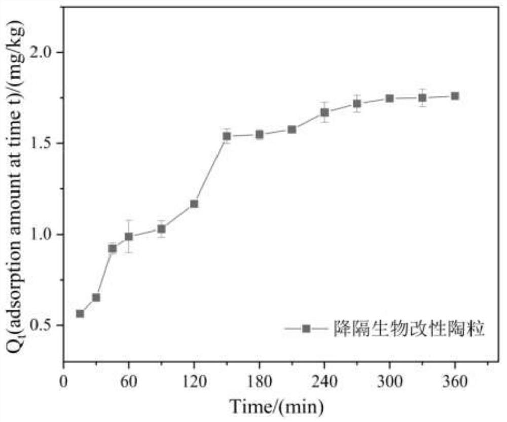 Cadmium-reducing biological modified ceramsite and preparation method thereof