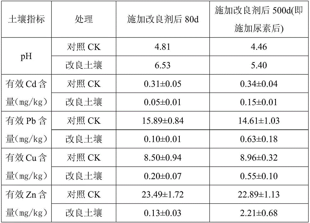 Method for maintaining in-situ chemical improvement effect for acidic multi-metal contaminated soil