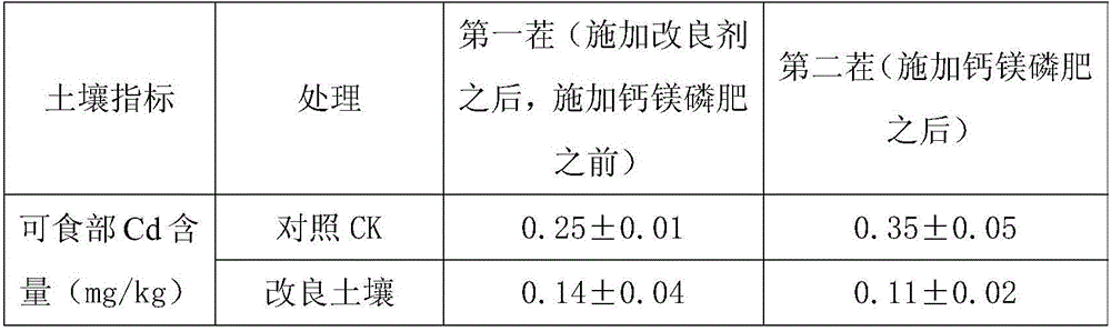 Method for maintaining in-situ chemical improvement effect for acidic multi-metal contaminated soil