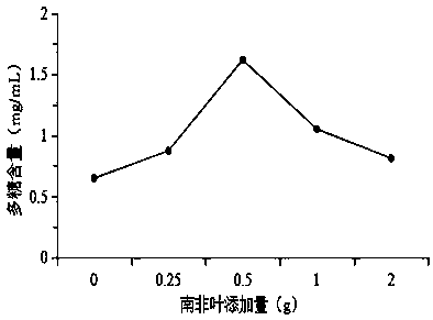 Fermentation medium for promoting inonotus hispidus mycelium growth and generating exopolysaccharides