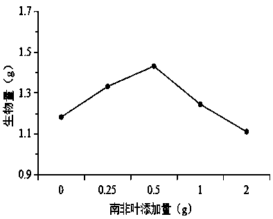 Fermentation medium for promoting inonotus hispidus mycelium growth and generating exopolysaccharides