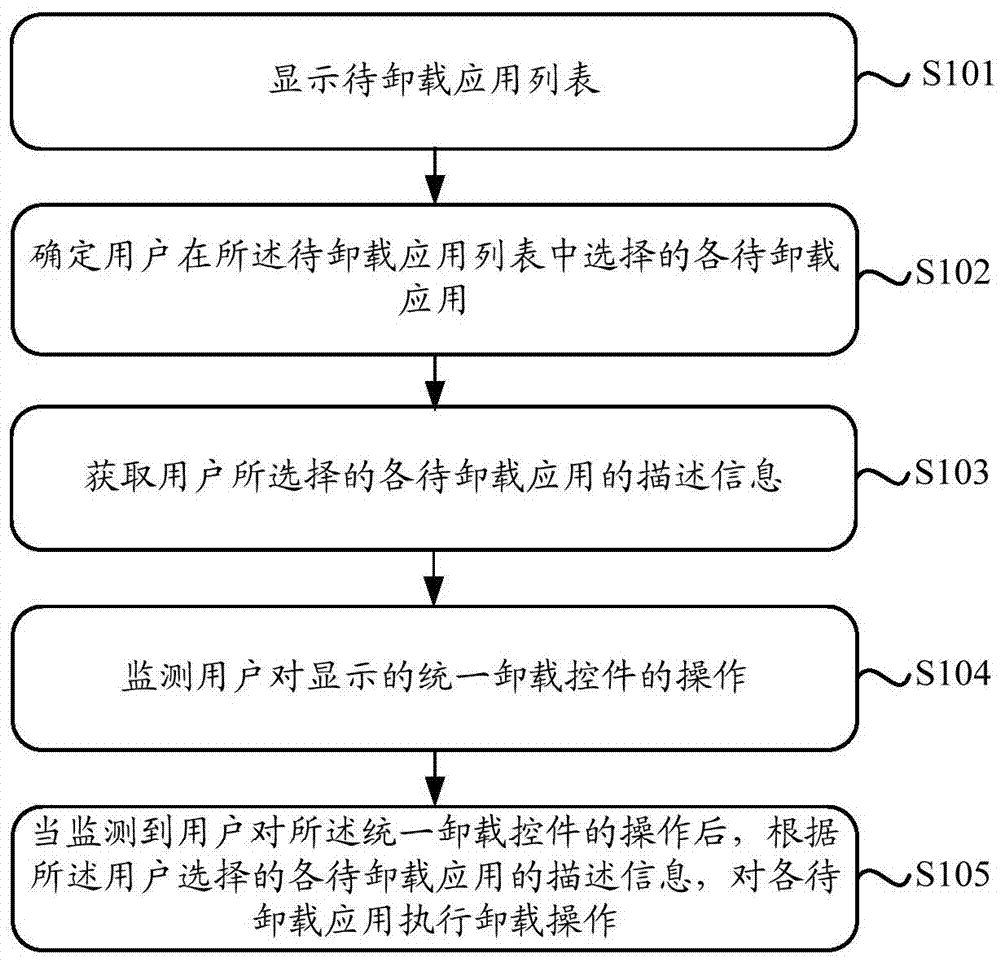 Application uninstalling method and device