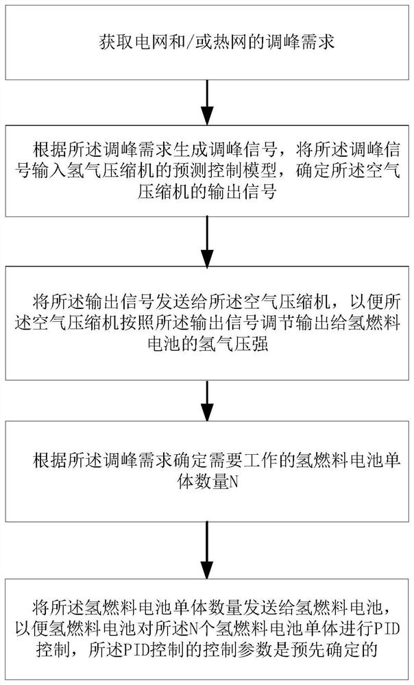 Control method, system and equipment for combined heat and power supply unit of hydrogen fuel cell