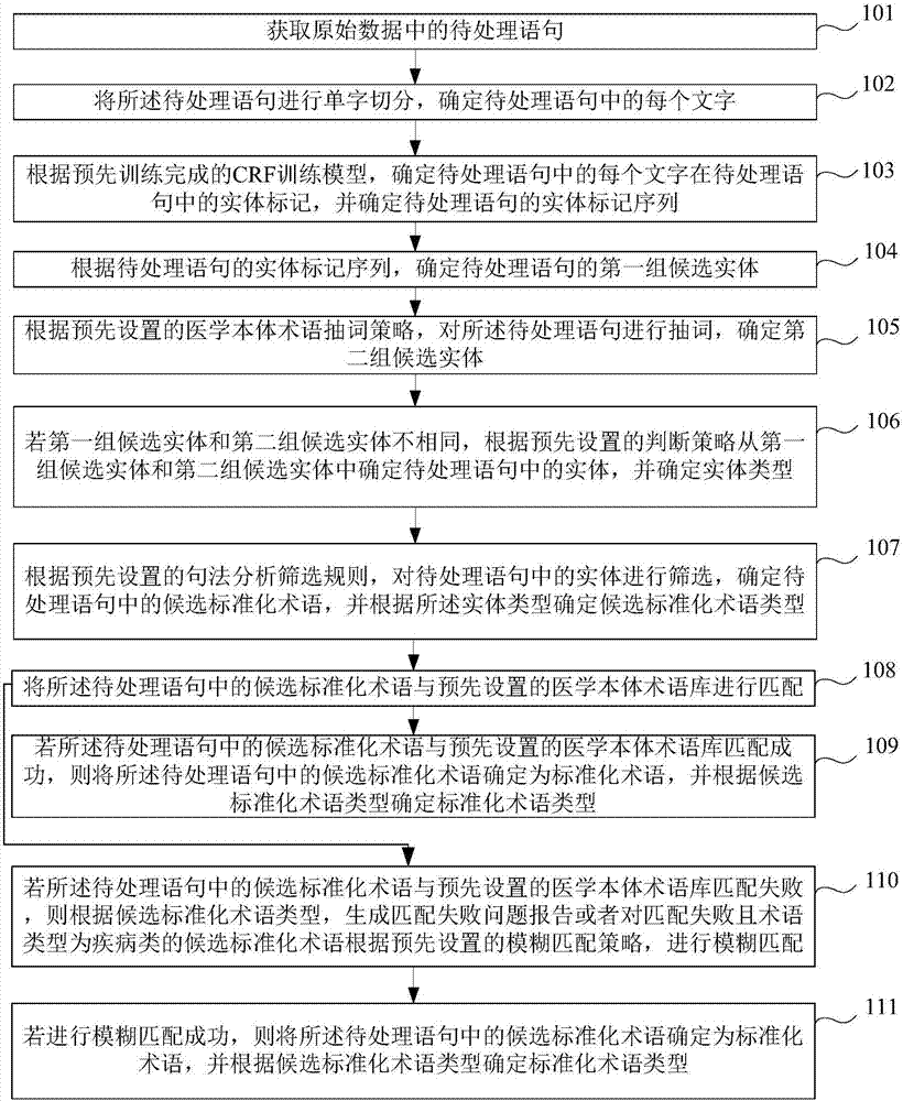 Method and device for data standardization processing of medical big data