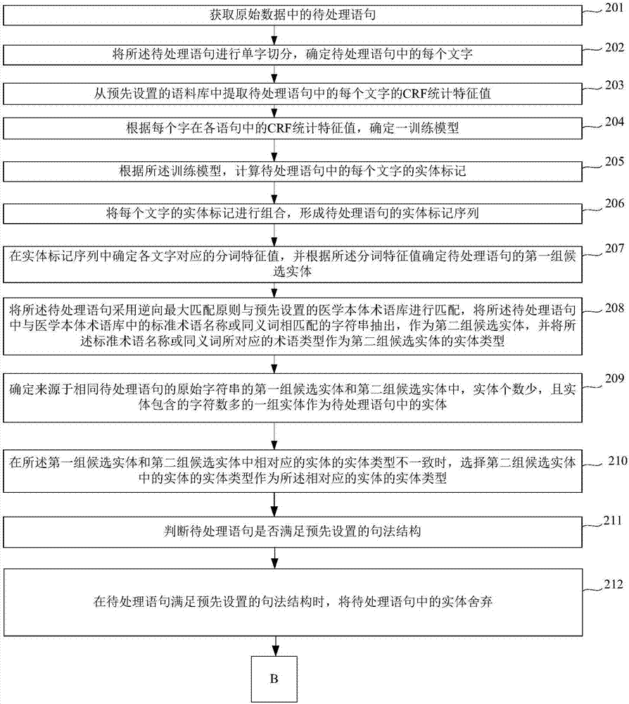 Method and device for data standardization processing of medical big data