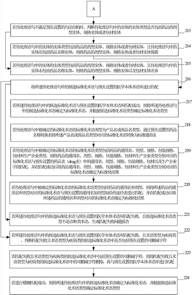 Method and device for data standardization processing of medical big data