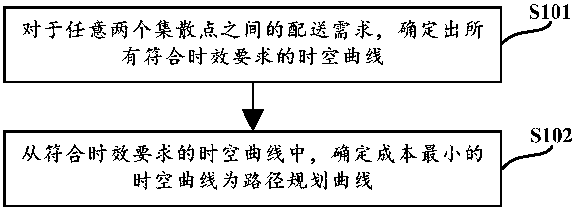 Distribution route planning method, device and apparatus, and storage medium