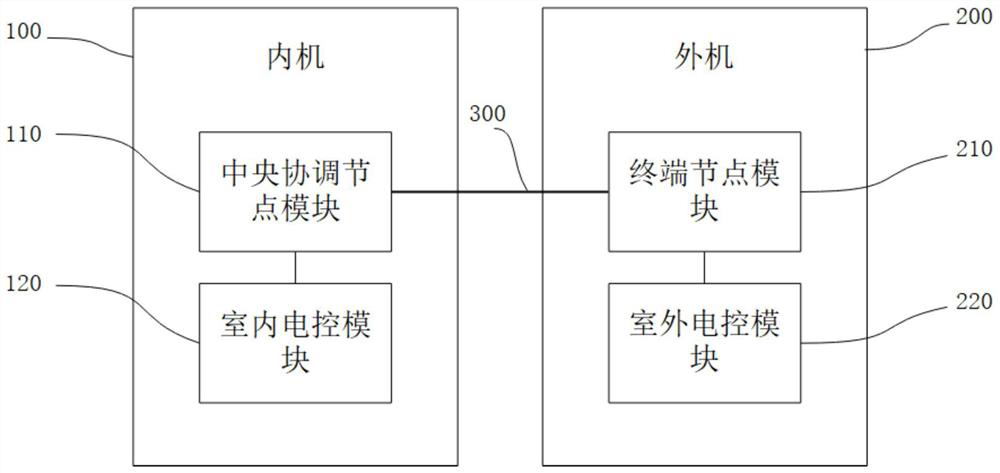 Networking method of air conditioning system, air conditioning system, air conditioning equipment and storage medium