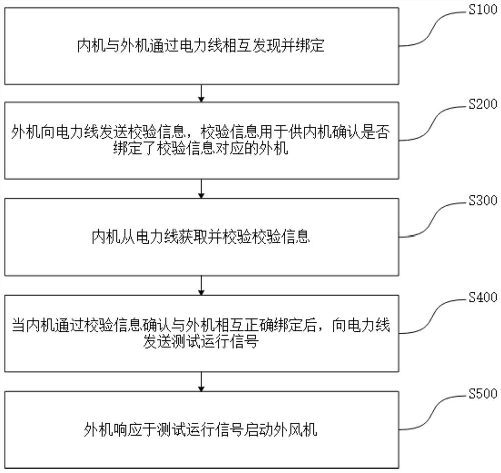 Networking method of air conditioning system, air conditioning system, air conditioning equipment and storage medium