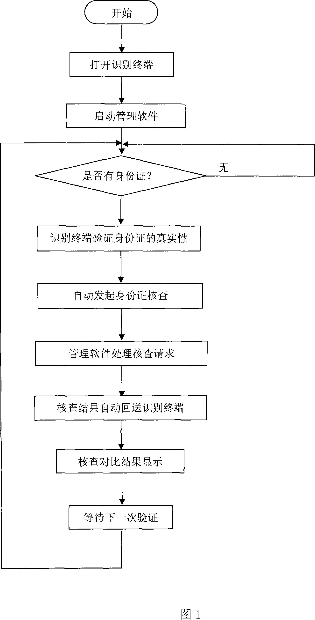 Network checking method for identity card validation