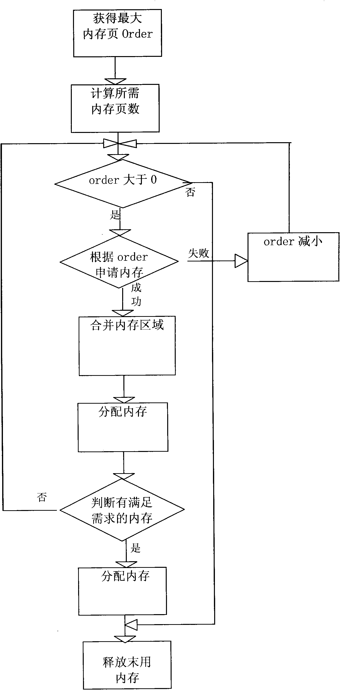 Method for distributing large continuous memory of kernel