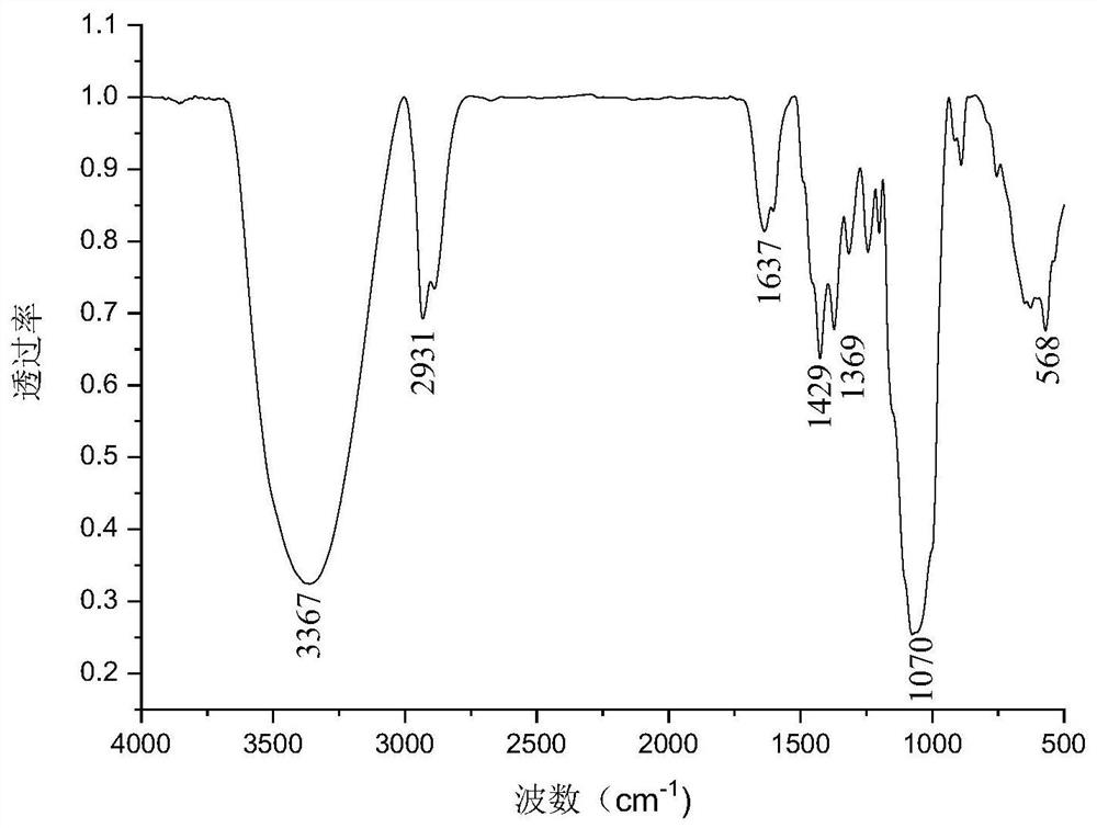 Sulfated schizophyllan, preparation method thereof and application of sulfated schizophyllan in cosmetics