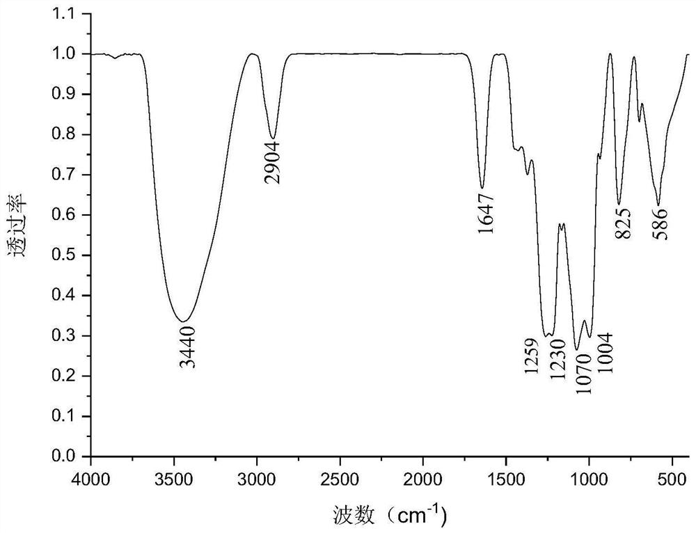 Sulfated schizophyllan, preparation method thereof and application of sulfated schizophyllan in cosmetics