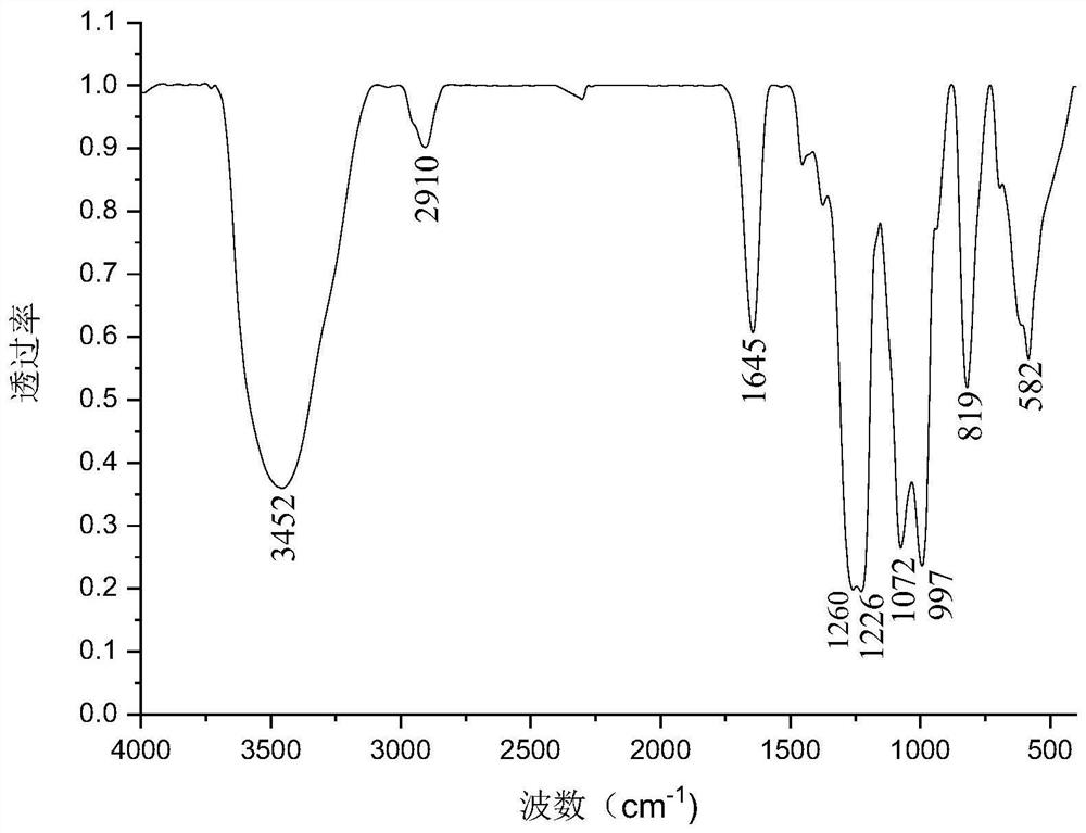 Sulfated schizophyllan, preparation method thereof and application of sulfated schizophyllan in cosmetics