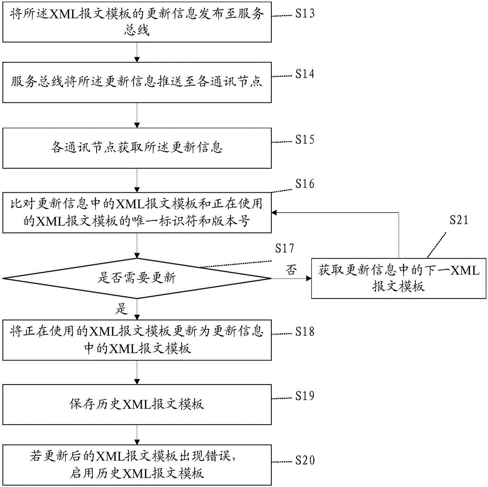 Database table and XML message mapping processing method and system