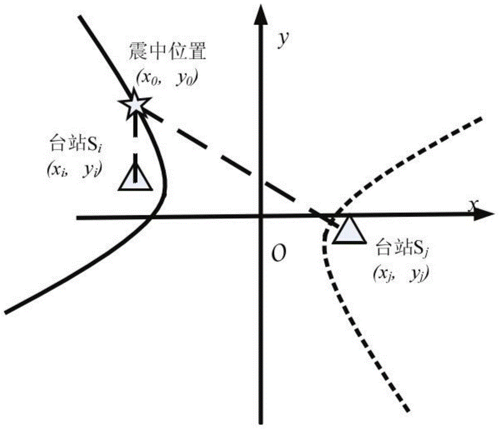 Near-real time earthquake source position positioning method