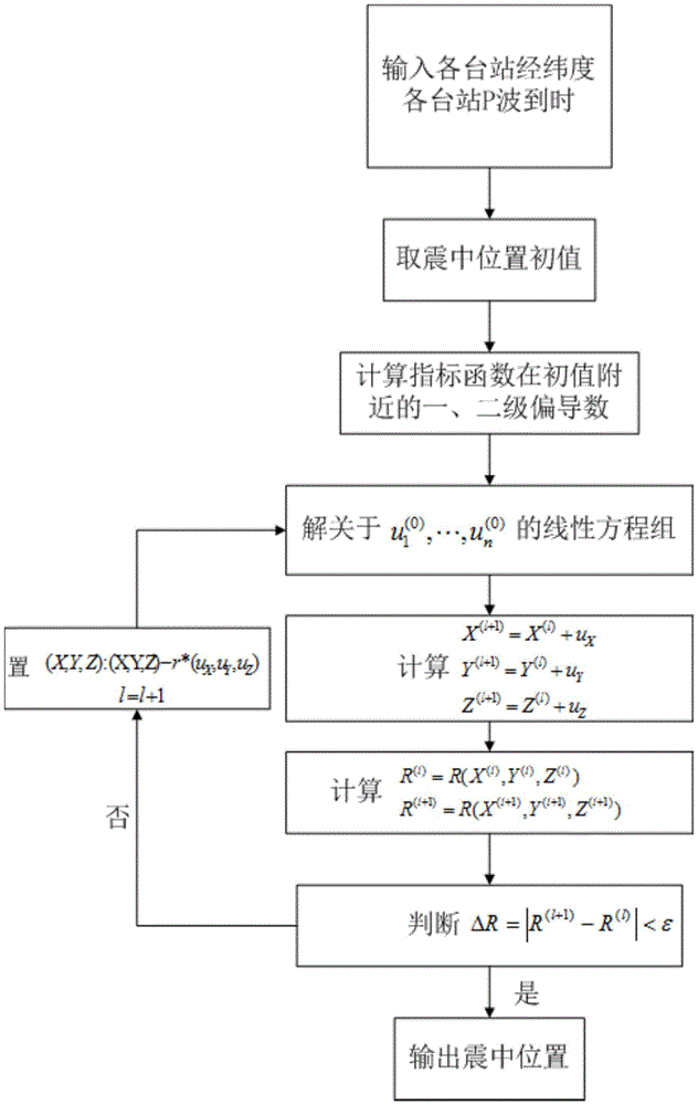 Near-real time earthquake source position positioning method