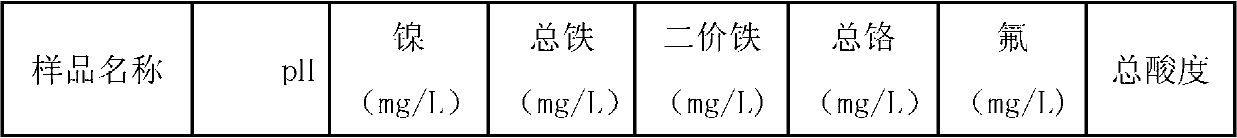 Method for recycling and processing nickel in stainless steel pickling waste acid