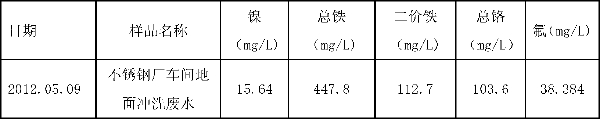 Method for recycling and processing nickel in stainless steel pickling waste acid