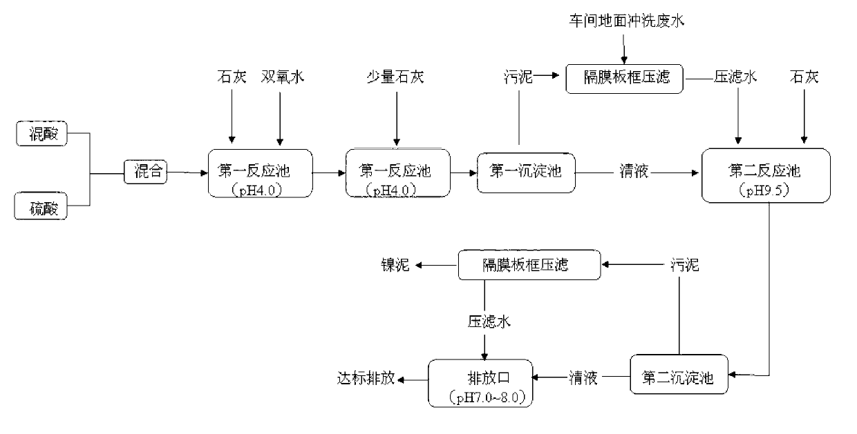 Method for recycling and processing nickel in stainless steel pickling waste acid