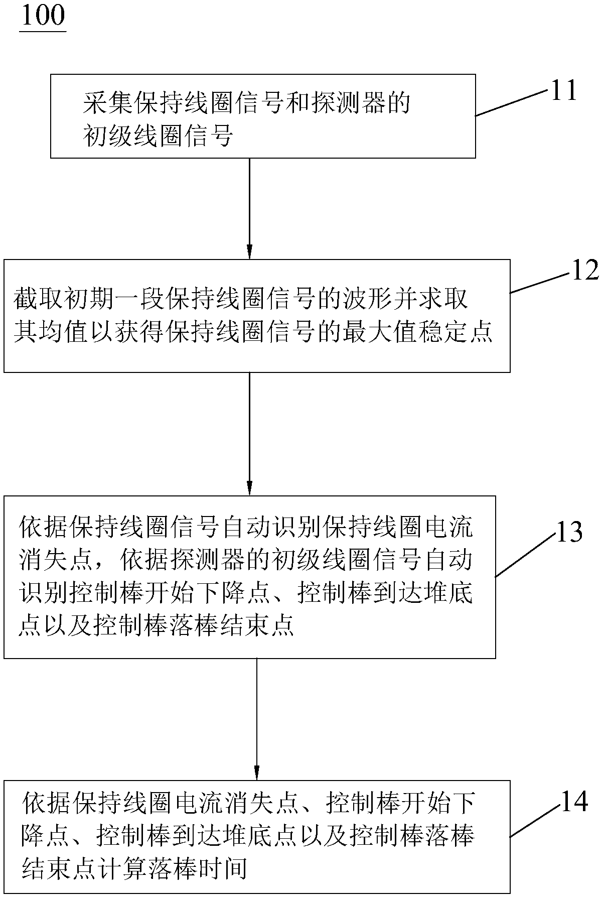 Nuclear power plant control rod rod-drop time detecting method and electronic equipment