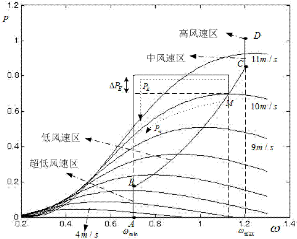 Variable speed wind turbine generator frequency control method based on dynamic standby power