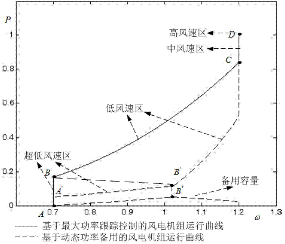 Variable speed wind turbine generator frequency control method based on dynamic standby power