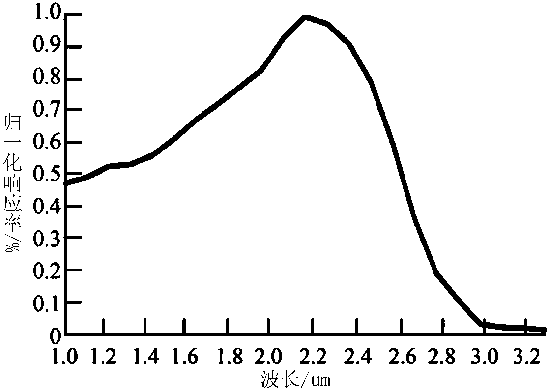 Saturated crosstalk and lateral spot modeling simulation method for laser irradiation TDI-CCD (Trandport Driver Interface-Charge Coupled Device)