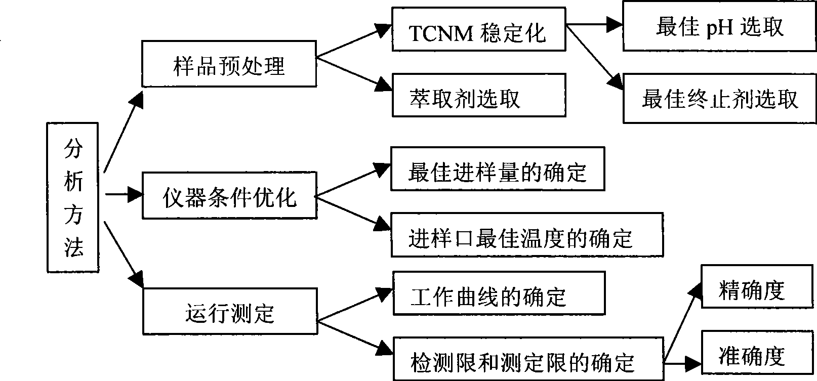 Rapid analysis method for trichloronitromethane as disinfection by-product in drinking water