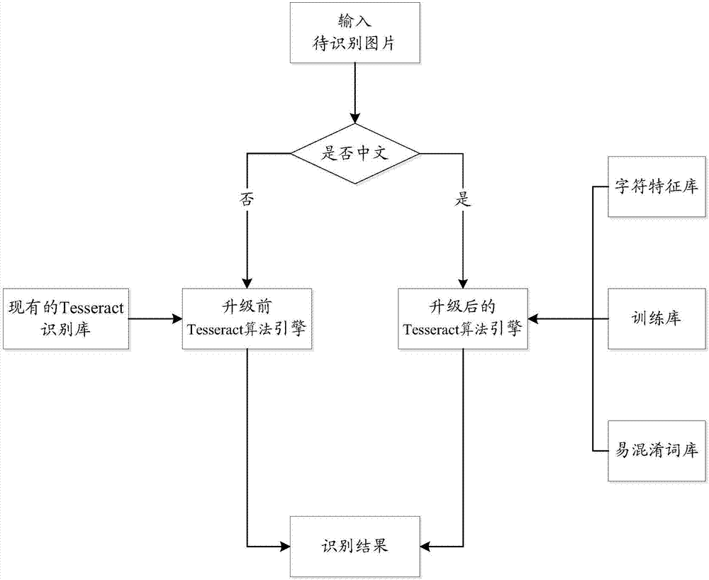 Information recognition method and device