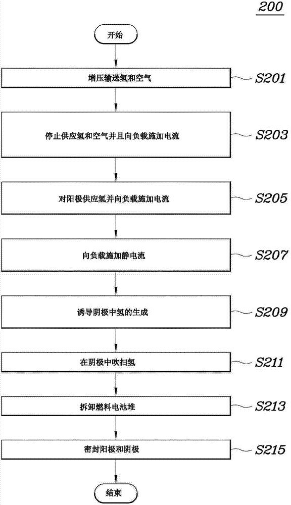 Fuel cell management method