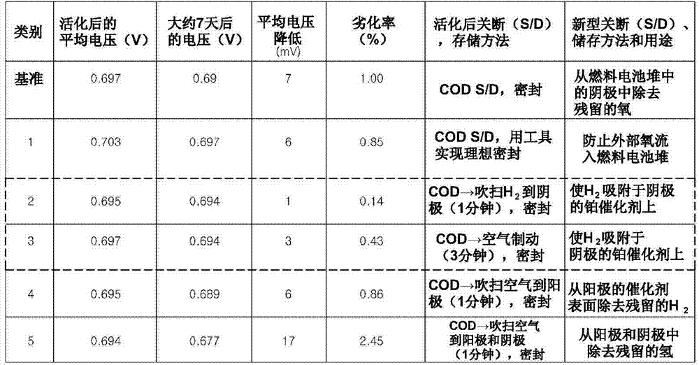 Fuel cell management method