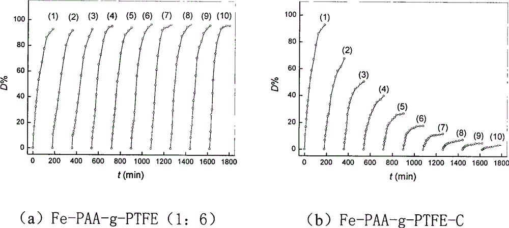 A treatment method for improving the reusable performance of modified polytetrafluoroethylene fiber iron complex catalyst