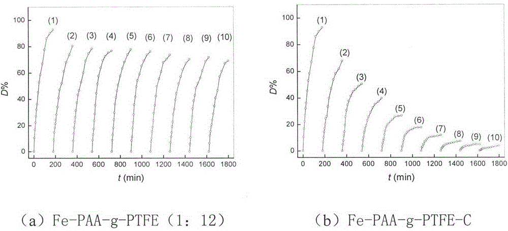 A treatment method for improving the reusable performance of modified polytetrafluoroethylene fiber iron complex catalyst