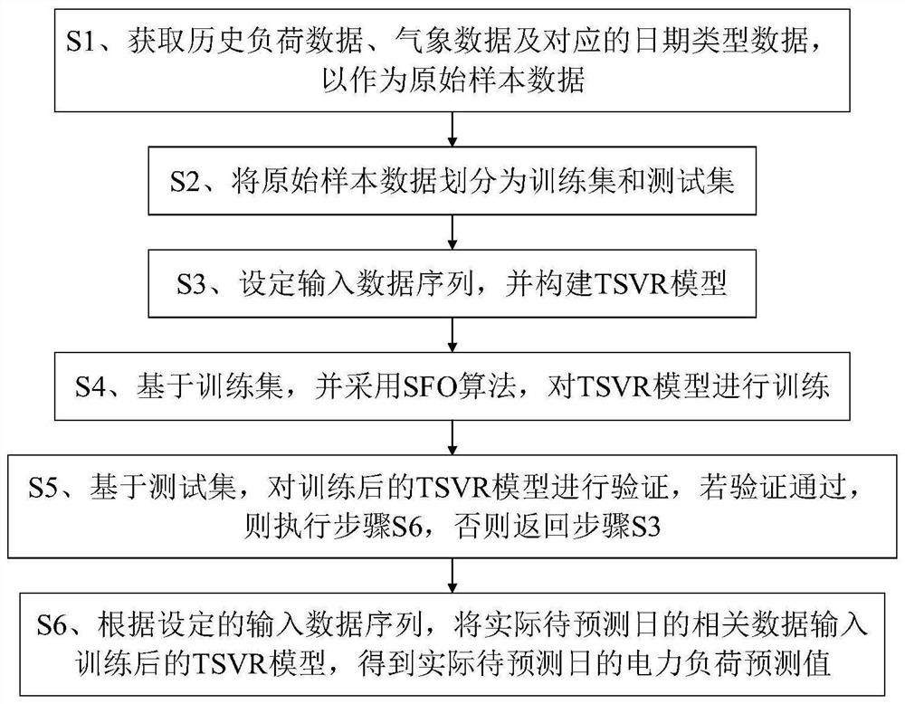 Short-term power load prediction method based on SFO-TSVR