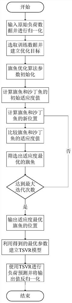 Short-term power load prediction method based on SFO-TSVR