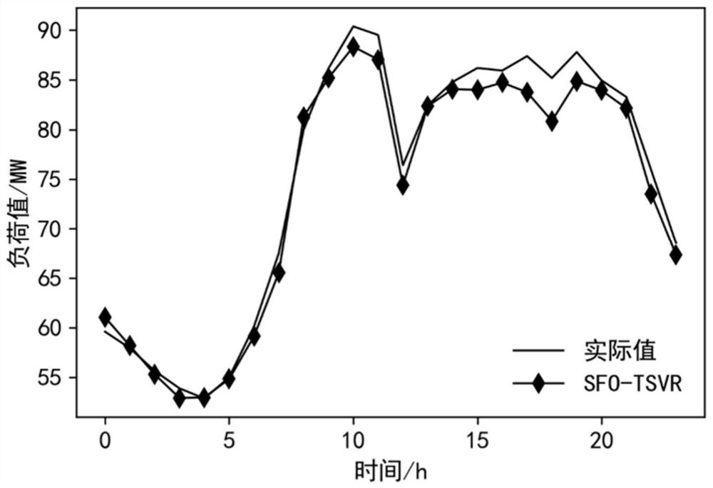 Short-term power load prediction method based on SFO-TSVR