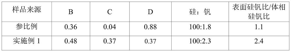 Modified vanadium silicon molecular sieve, its preparation method and application, and sulfide oxidation method