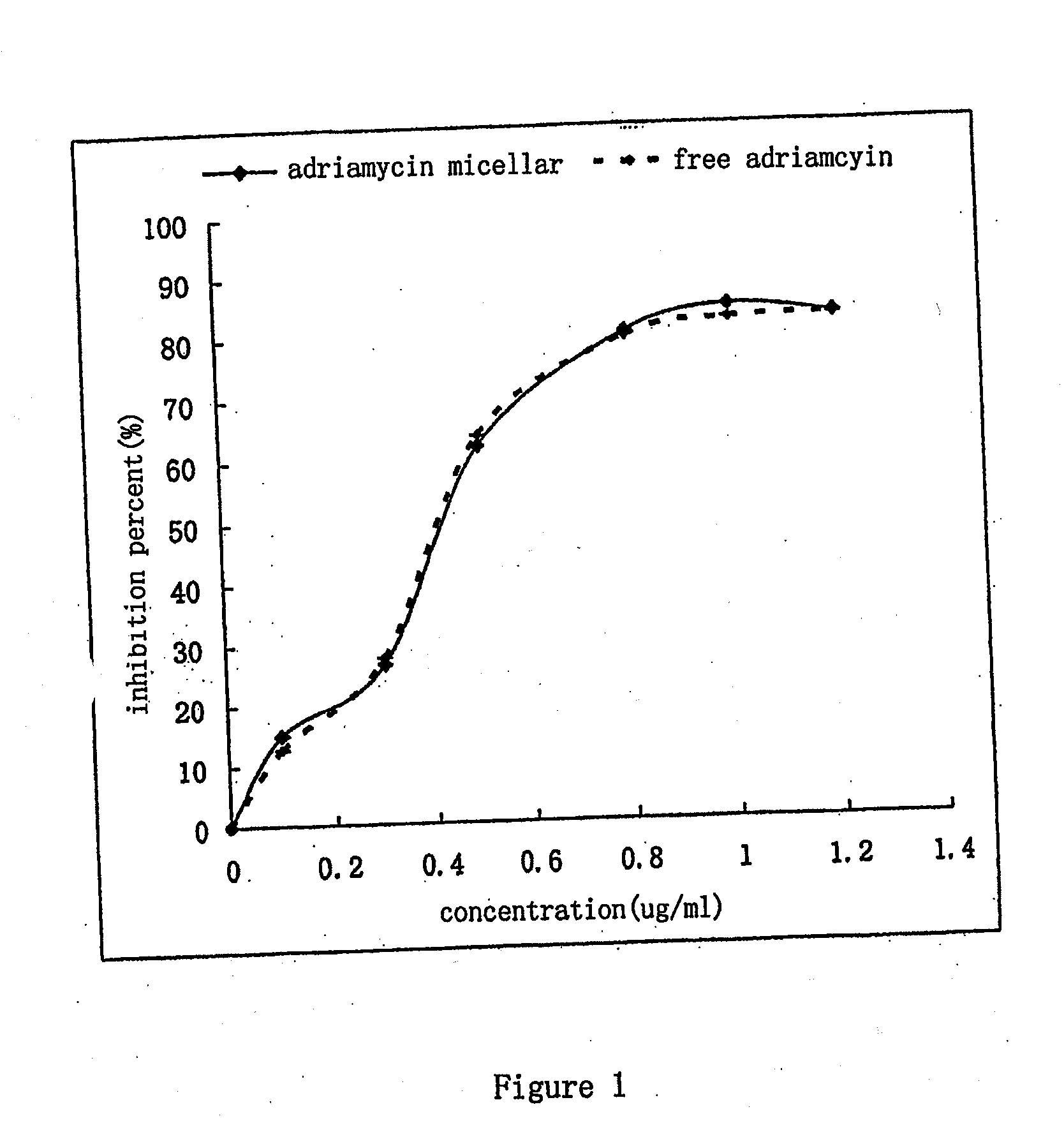 Nano-micellar preparation of anthracylcline antitumor antibiotics encapsulated by the phosphatide derivatized with polyethylene glycol