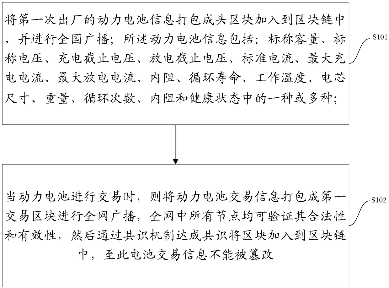 A traceability method of power battery cascade utilization based on block chain technology and a system thereof