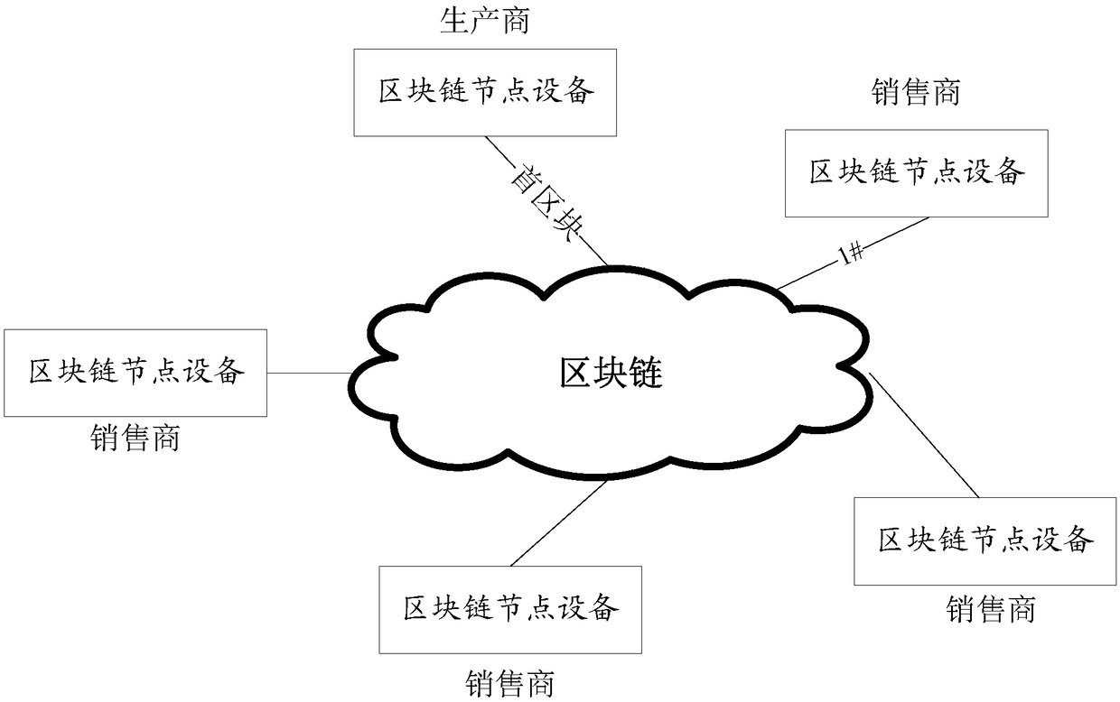 A traceability method of power battery cascade utilization based on block chain technology and a system thereof