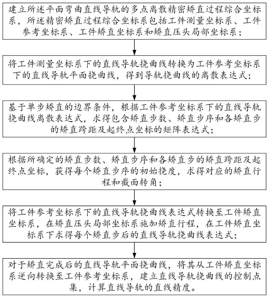 Multi-point discrete precise straightening planning method for planar curved linear guide rail