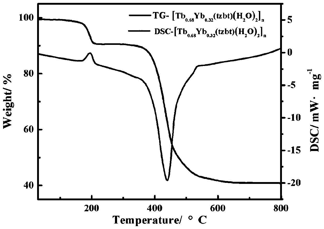 Terbium/ytterbium iso-rare-earth metal-organic fluorescent material, as well as preparation method and application thereof